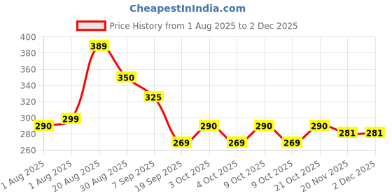 flipkart.com ZUCCHII Vitamin C Serum - Skin Renewing 30 ML Price History Graph from 1 Aug 2025 to 30 Nov 2025