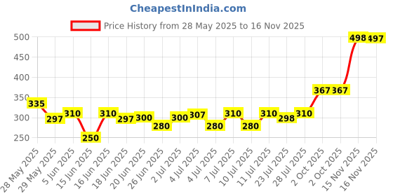 flipkart.com zucline Automatic Wireless Can Water Can Dispenser Pump with Rechargeable Battery for 20 Bottled Water Dispenser zucline Price History Graph from 28 May 2025 to 16 Nov 2025