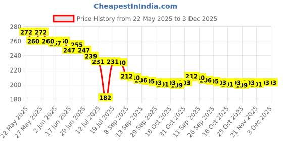 flipkart.com zucllin 6 Pcs Reusable Air Fryer Silicone Tray Baking For Bowl For Air Fryer Plates Airfryer Grill Pan zucllin Price History Graph from 22 May 2025 to 2 Dec 2025
