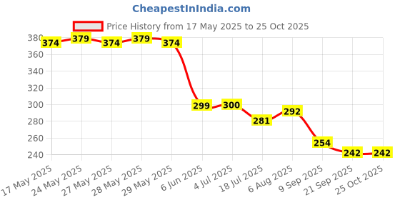 flipkart.com zucllin Jumbo Space Saver Vacuum Storage Bag Air-Tight bags For Clothes With Hand Pump Travel Storage Vacuum Bags zucllin Price History Graph from 17 May 2025 to 22 Oct 2025