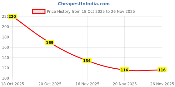 flipkart.com zucllin Mini Finger Counter Ring, Digital Hand Tally Counting Machine for Jap Digital Tally Counter zucllin Price History Graph from 18 Oct 2025 to 25 Nov 2025