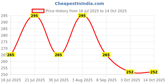 flipkart.com ZUCLLIN Multipurpose Portable Electronic Digital Scale Machine Healthy Living Baking Weighing Scale Price History Graph from 16 Jul 2025 to 13 Oct 2025