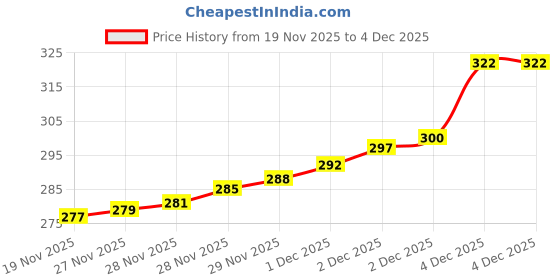 flipkart.com zucllin Playful Textured Mini Tote – Bubble Knit Ruched Handbag for Stylish Outfits Pack of 2 Grocery Bags zucllin Price History Graph from 19 Nov 2025 to 4 Dec 2025