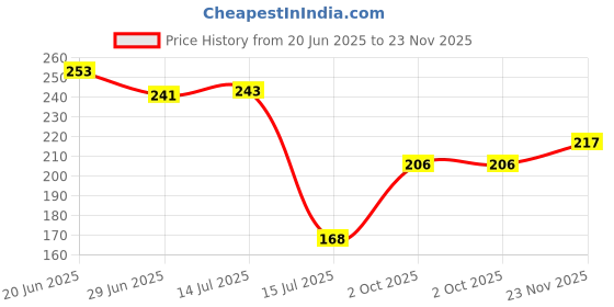flipkart.com zucllin Reusable Air Fryer Silicone Tray Baking Mould Bowl Cooking Accessories Liners Airfryer Tray zucllin Price History Graph from 20 Jun 2025 to 23 Nov 2025