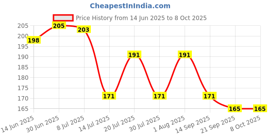 flipkart.com zucllin Swivel Sink Faucet Aerator Big Angle Dual-function 2-Flow Sprayer Faucet Head Faucet Nozzle zucllin Price History Graph from 14 Jun 2025 to 7 Oct 2025