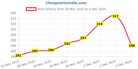 flipkart.com zucllin Unique Cloud-Textured Ruched Tote – Soft Knit Mini Bag for Women Pack of 2 Grocery Bags zucllin Price History Graph from 20 Nov 2025 to 4 Dec 2025