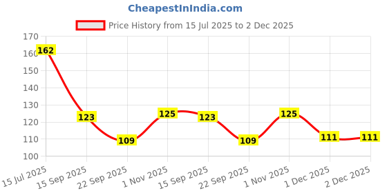 flipkart.com zucur 10 PCS Large Adhesive Hooks Wall Transparent Stainless Steel Hooks Hook 4 zucur Price History Graph from 15 Jul 2025 to 2 Dec 2025