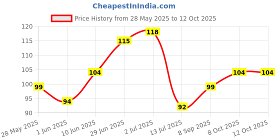 flipkart.com zucur Black Curtain Hooks zucur Price History Graph from 28 May 2025 to 12 Oct 2025