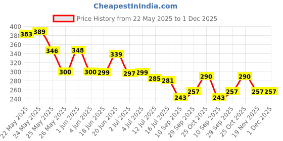 flipkart.com zucur Fully Automatic Umbrella Auto Open Windproof Rainproof UV Protection Blue Umbrella zucur Price History Graph from 22 May 2025 to 30 Nov 2025