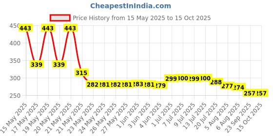 flipkart.com zucur Fully Automatic Umbrella Auto Open Windproof Rainproof UV Protection Umbrella zucur Price History Graph from 15 May 2025 to 14 Oct 2025