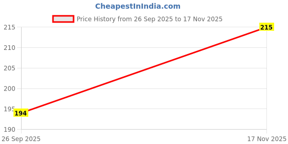 flipkart.com zucur Home Decor Kitchen Bathroom Accessories Set Bathroom Shelves 4 + Towel Hanger 2 Plastic Wall Shelf zucur Price History Graph from 26 Sep 2025 to 17 Nov 2025