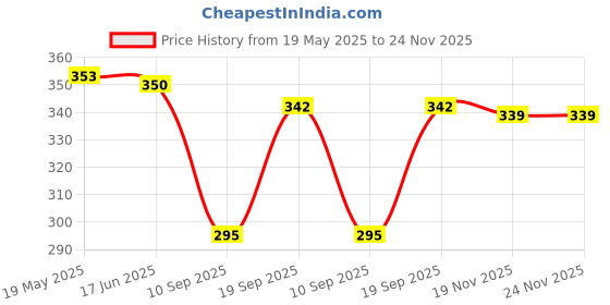 flipkart.com zucur Kitchen and Bathroom 360 Rotate Faucet Sprayer Flexible Water Extender Faucet Nozzle zucur Price History Graph from 19 May 2025 to 23 Nov 2025