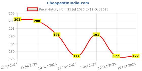 flipkart.com zucur Pack Of 3 Storage Corner Shelf Plastic Triangle Basket Plastic Wall Shelf zucur Price History Graph from 25 Jul 2025 to 18 Oct 2025