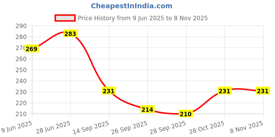 flipkart.com zucur Stainless Steel Towel Ring for Bathroom/Wash Basin/Napkin-Towel Hanger (Round) Silver Towel Holder zucur Price History Graph from 9 Jun 2025 to 7 Nov 2025