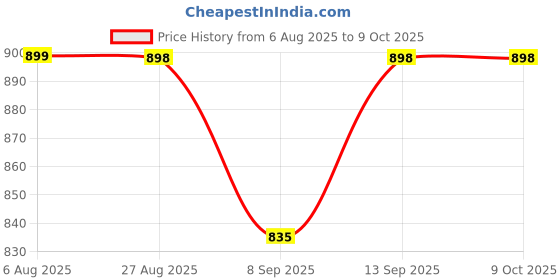 flipkart.com ZUDIKO Portable Bluetooth Speaker 200 W Bluetooth Laptop/Desktop Speaker Price History Graph from 6 Aug 2025 to 8 Oct 2025