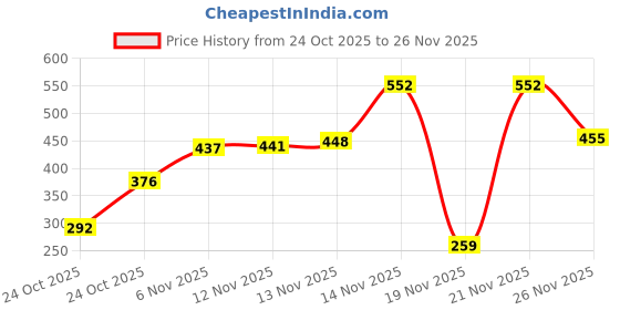 flipkart.com zudora 46 Pcs 1/4” Drive Socket Ratchet Wrench Set Cycling Metric sockets, bit sockets, ratchet, extension bars (46 pcs) zudora Price History Graph from 24 Oct 2025 to 26 Nov 2025