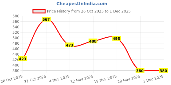 flipkart.com zudora 46 Pieces 1/4 in Drive Ratchet Socket Wrench Set Cycling Metric bit sockets, quick-release ratchet, extension bar (46 pcs) zudora Price History Graph from 26 Oct 2025 to 30 Nov 2025