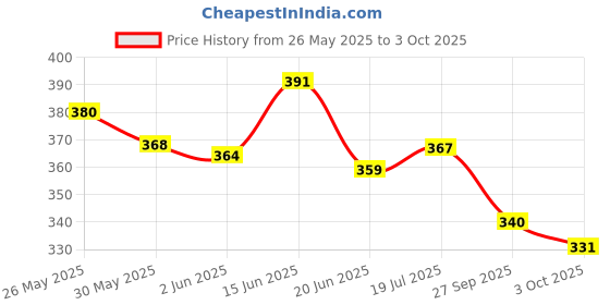 flipkart.com zudora Dancing Cactus Talking Toy, Cactus Plush Toy, Wriggle Singing Recording and Repeats What You Say, Funny Education Toys for Babies, Children’s for Playing and Home Decorate zudora Price History Graph from 26 May 2025 to 3 Oct 2025