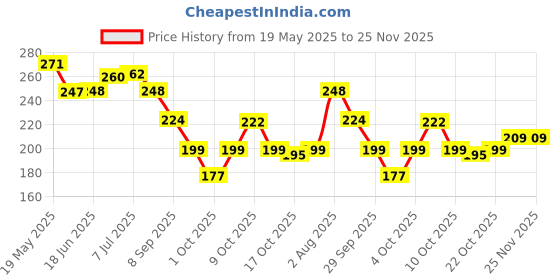 flipkart.com zuen 6155 kit with ultimate color full pack of 5 brush set and 1 beauty blender puff zuen Price History Graph from 19 May 2025 to 25 Nov 2025