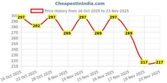 flipkart.com zugad Metal Snap Buttons with Fastener Pliers, Buttons DIY Tool for Craft Clothing Metal Buttons zugad Price History Graph from 16 Oct 2025 to 22 Nov 2025
