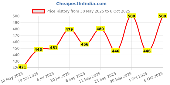 flipkart.com zugad Mouse Traps Catch and Release Rat Traps, Snap Mice Catcher (1 Pcs) Snap Trap zugad Price History Graph from 30 May 2025 to 6 Oct 2025