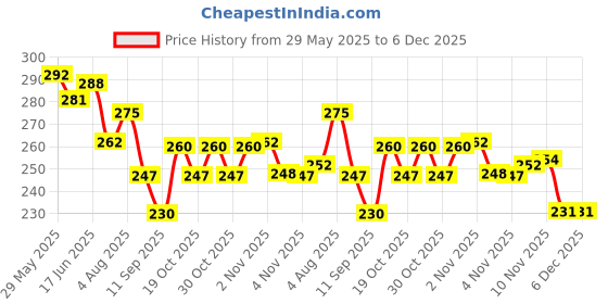 flipkart.com zugatti Sports Goggle UV400 Protection, Mirrored, Polarized, Cycling, Running, Golf zugatti Price History Graph from 29 May 2025 to 6 Dec 2025