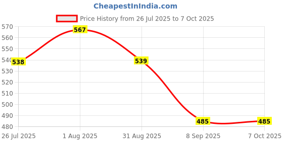 flipkart.com zuger 6 IN 1 CARD READER Card Reader Price History Graph from 26 Jul 2025 to 6 Oct 2025