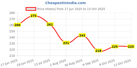 flipkart.com zuger Cotton Infants Washable babymnviolet Mosquito Net zuger Price History Graph from 17 Jun 2025 to 13 Oct 2025