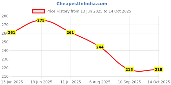 flipkart.com zuger Cotton Infants Washable babymnviolet Mosquito Net zuger Price History Graph from 13 Jun 2025 to 14 Oct 2025