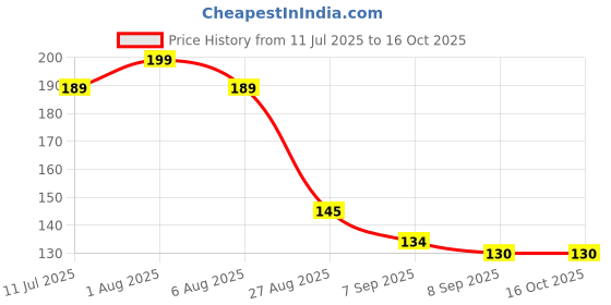 flipkart.com zuger Parry L Type Screw Hinges Custom Fit Toilet Seat Lid Lock zuger Price History Graph from 11 Jul 2025 to 16 Oct 2025