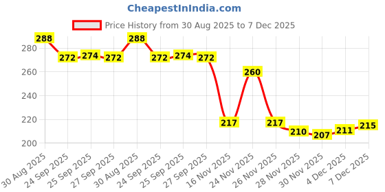 flipkart.com zuhaib crafted legacy Rustic Wooden Serving Tray with Slatted Design, for Kitchen Dark Brown Tray zuhaib crafted legacy Price History Graph from 30 Aug 2025 to 7 Dec 2025