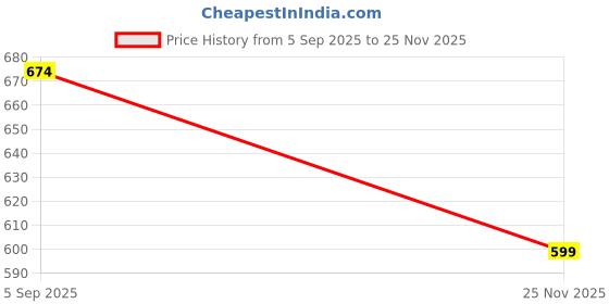 flipkart.com zuhur Party Pink Clutch zuhur Price History Graph from 5 Sep 2025 to 25 Nov 2025