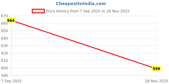 flipkart.com zuhur Party White Clutch zuhur Price History Graph from 7 Sep 2025 to 28 Nov 2025