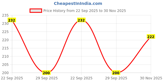flipkart.com zuke Under Eye Patch|24k Gold Collagen for Dark Circles & Puffy Eyes|Treats Wrinkles zuke Price History Graph from 22 Sep 2025 to 30 Nov 2025