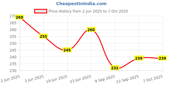 flipkart.com zukhruf B-6000 Multi Purpose Glue for Jewelry Making, Craft & Much More 3.7fl.oz(110 ML) Glue zukhruf Price History Graph from 2 Jun 2025 to 7 Oct 2025