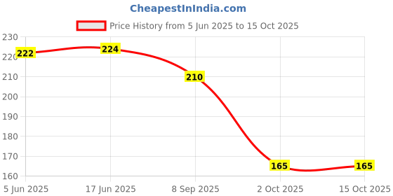 flipkart.com zukhruf B600 Glue For Jewllery Making Glue zukhruf Price History Graph from 5 Jun 2025 to 13 Oct 2025