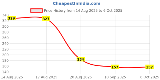 flipkart.com zukrave 2pc Food/Fruit Nibbler with Extra Mesh, Soft Pacifier/Feeder, Teether For Baby Feeder zukrave Price History Graph from 14 Aug 2025 to 6 Oct 2025