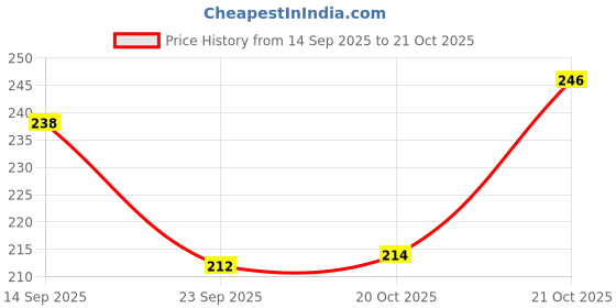 flipkart.com zukrave 6155 2puff zukrave Price History Graph from 14 Sep 2025 to 21 Oct 2025