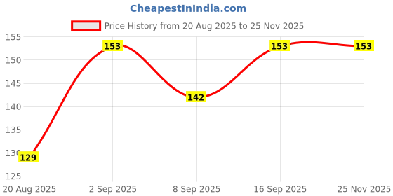 flipkart.com zukrave Baby Silicone Fruit and Juice Feeder with Cover for 3-12 Months BPA Free Feeder zukrave Price History Graph from 20 Aug 2025 to 24 Nov 2025