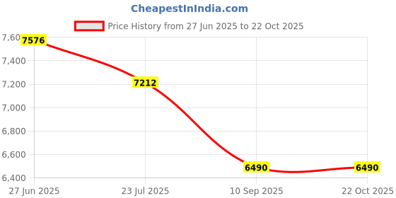 flipkart.com zukrave CHOOBA DRYER Hair Dryer Price History Graph from 27 Jun 2025 to 22 Oct 2025