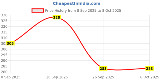 flipkart.com zukrave Fresh Food Feeder, Infant Teether Nibbler Toys, for Toddlers & Kid- Combo of 2 Feeder zukrave Price History Graph from 8 Sep 2025 to 7 Oct 2025