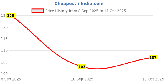 flipkart.com zukrave Fruit Shaped Silicone Baby Teether Toy | Teething Relief | BPA Free (Multicolor) Teether zukrave Price History Graph from 8 Sep 2025 to 11 Oct 2025
