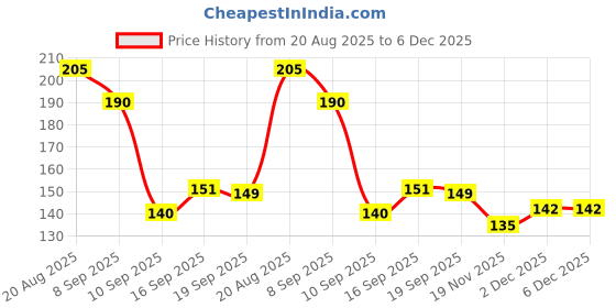 flipkart.com zukrave Silicone Baby Infant Fruit Feeder Dummy Pacifier Newborn Nipple Teether and Feeder zukrave Price History Graph from 20 Aug 2025 to 6 Dec 2025