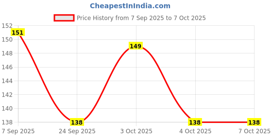 flipkart.com zukrave Silicone Food and Fruit Nibbler with Extra Silicone MESH pack of 2 Feeder zukrave Price History Graph from 7 Sep 2025 to 7 Oct 2025