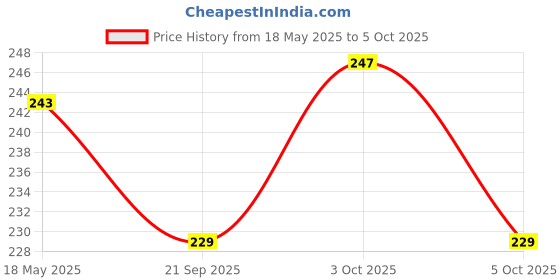 flipkart.com zuku Polyester Fibre Toons & Characters Baby Pillow Pack of 1 zuku Price History Graph from 18 May 2025 to 5 Oct 2025