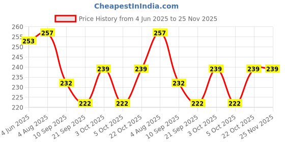 flipkart.com zuku Polyester Fibre Toons & Characters Baby Pillow Pack of 1 zuku Price History Graph from 4 Jun 2025 to 24 Nov 2025