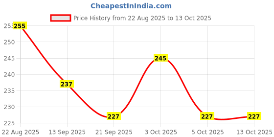 flipkart.com zuku Polyester Fibre Toons & Characters Baby Pillow Pack of 1 zuku Price History Graph from 22 Aug 2025 to 13 Oct 2025