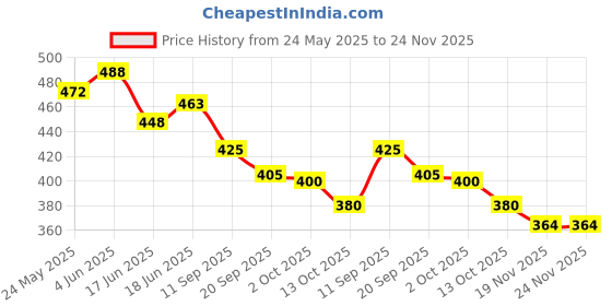 flipkart.com zuku Polyester Fibre Toons & Characters Baby Pillow Pack of 1 zuku Price History Graph from 24 May 2025 to 24 Nov 2025