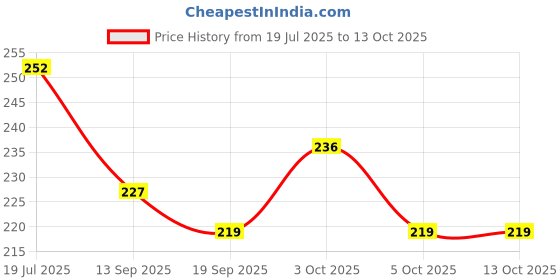 flipkart.com zuku Polyester Fibre Toons & Characters Baby Pillow Pack of 1 zuku Price History Graph from 19 Jul 2025 to 12 Oct 2025