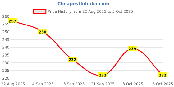 flipkart.com zuku Polyester Fibre Toons & Characters Baby Pillow Pack of 1 zuku Price History Graph from 22 Aug 2025 to 5 Oct 2025